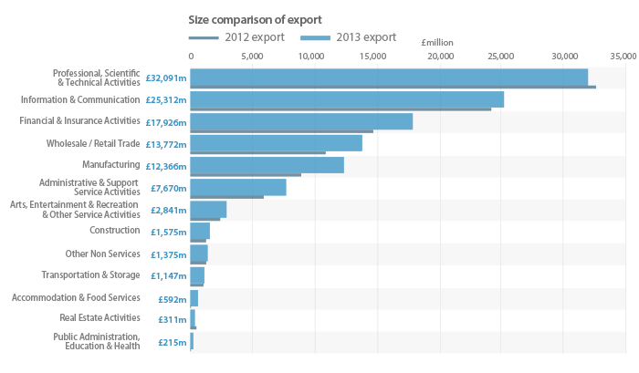 Figure 10: UK exports of products, by industry, 2013