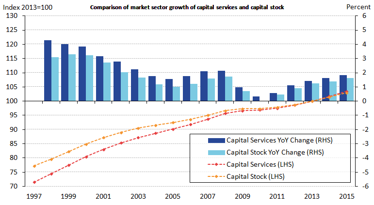 Capital services growth has outpaced capital stock growth in every year since 1997