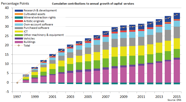 The largest contribution to growth in capital services has come from Buildings