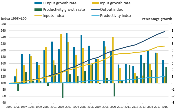 Output and inputs have grown in every year, and productivity in most years.