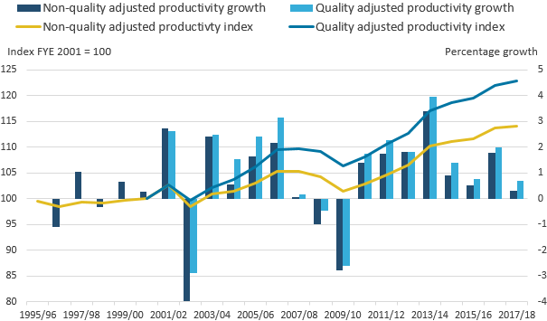 Throughout the time series non-quality adjusted productivity grew slower than quality adjusted productivity.
