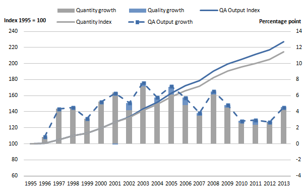Figure 3: Public service healthcare quantity and quality adjusted output index and growth rates, 1995 to 2013