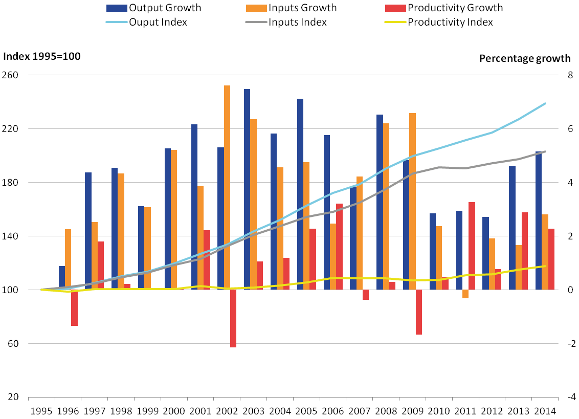 Productivity and output continued to increase since 2011 whilst 2014 Productivity growth has fallen slightly.