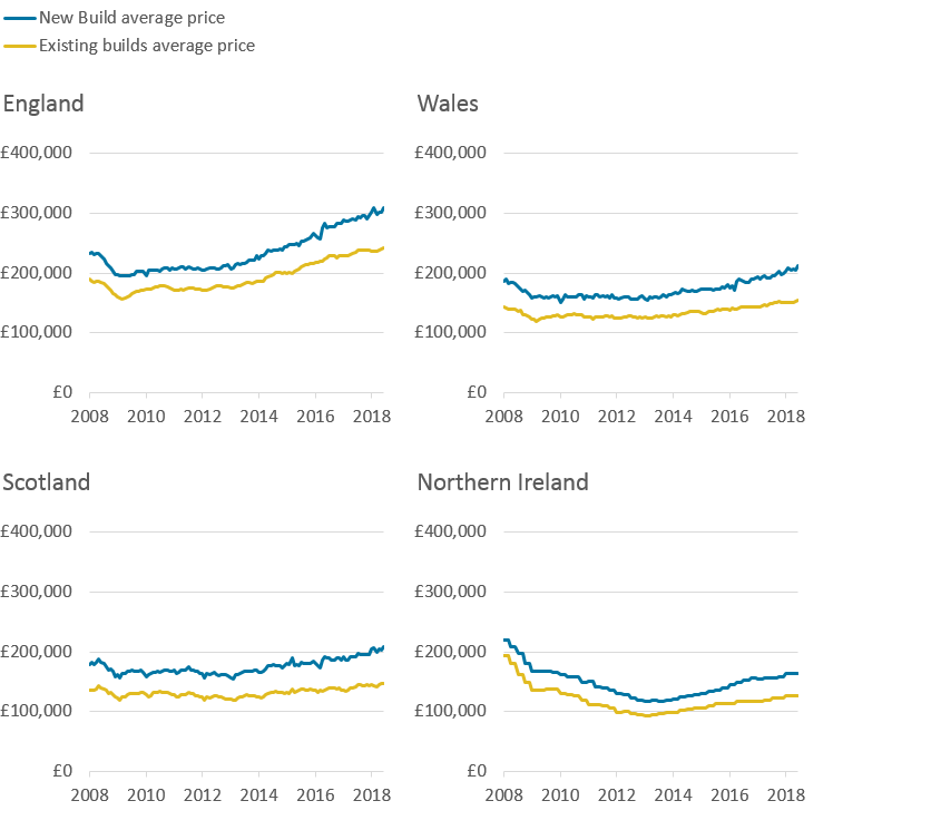 Average prices for new-build  properties have been consistently higher than average prices for existing properties in all four countries over the period.