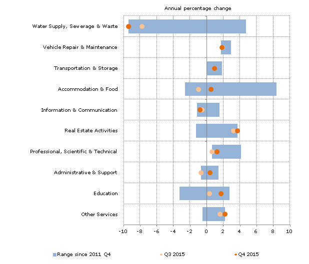Figure E : Services Producer Price Index by section