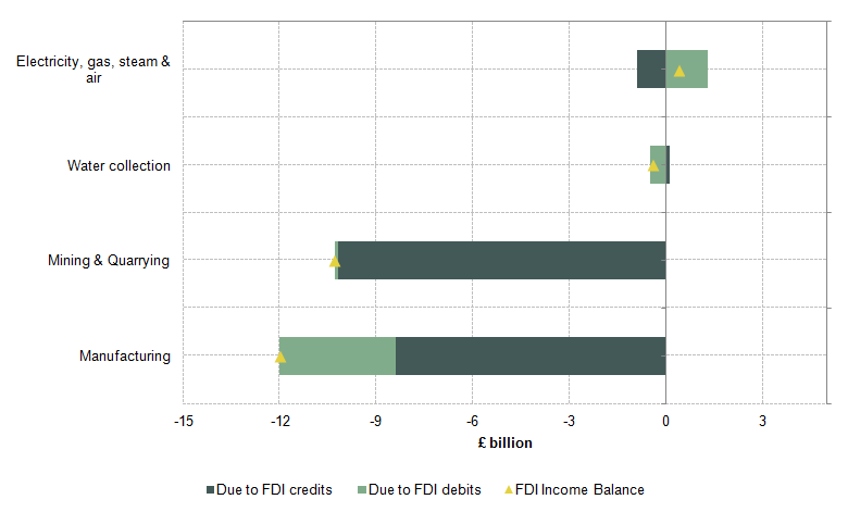 Figure 15: Changes in net UK FDI earnings in production by industry between 2011 and 2014