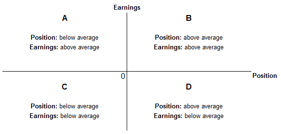 Plots the normalised positions against normalised earnings for each member state in 2015. These values should be interpreted with reference to both axes