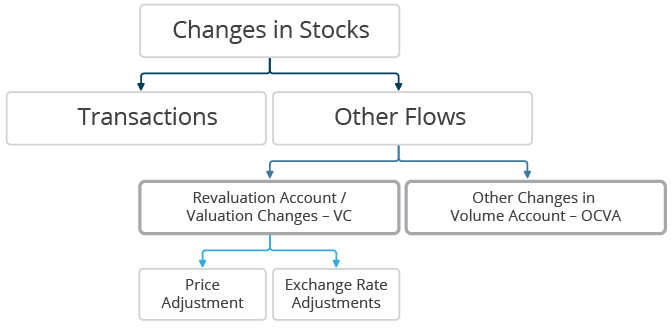 Changes in stocks are due to transactions and other flows in the financial accounts 