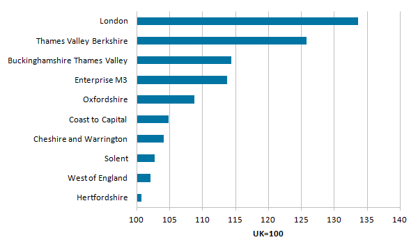 London and Thames Valley had the highest productivity