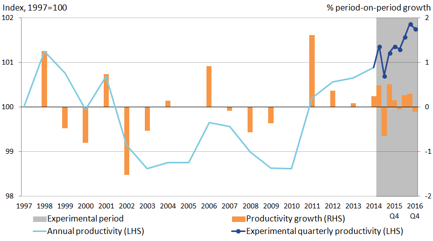 Public service productivity is on an upward trend from 2010 to 2016