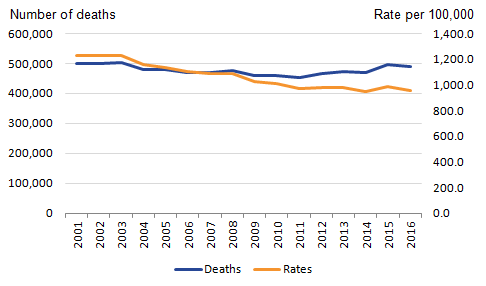 The chart shows the number of deaths in England has been increasing since 2011.