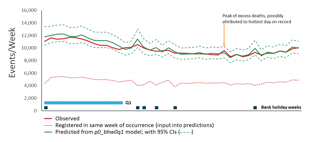 Graph shows observed values falling within 95% confidence intervals for all 42 model predictions.