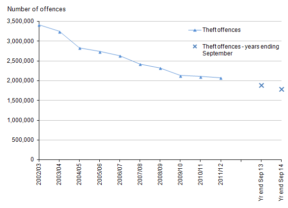 Figure 7: Trends in police recorded theft offences, 2002/03 to year ending September 2014 