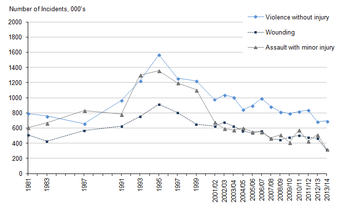 Figure 1.3: Trends in violence by type of violence, 1981 to 2013/14 CSEW