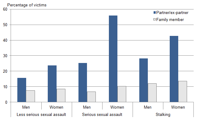 Figure 4.8: Victim-offender relationship for sexual assault or stalking experienced since age 16, by sex for age 16 to 59, 2013/14 CSEW