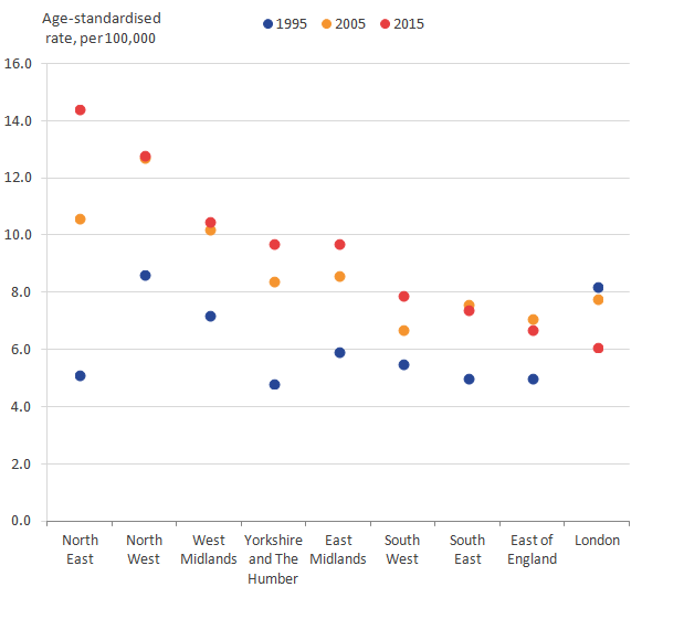 For females, alcohol-related deaths rates have increased from 1995 to 2015 in all regions of England apart from London