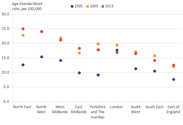 For males, alcohol-related deaths rates have increased from 1995 to 2015 in all regions of England apart from London