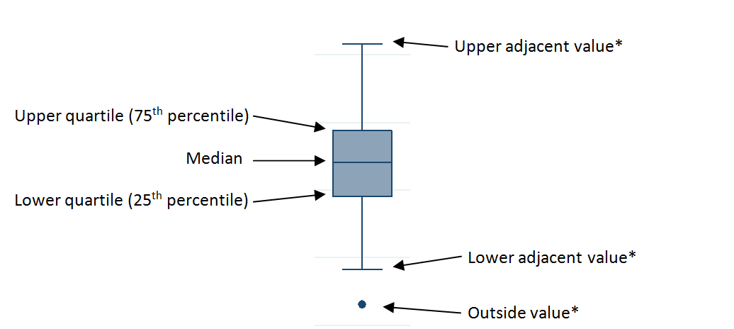 A diagram explaining how to interpret the box plot presented in Figure 3.