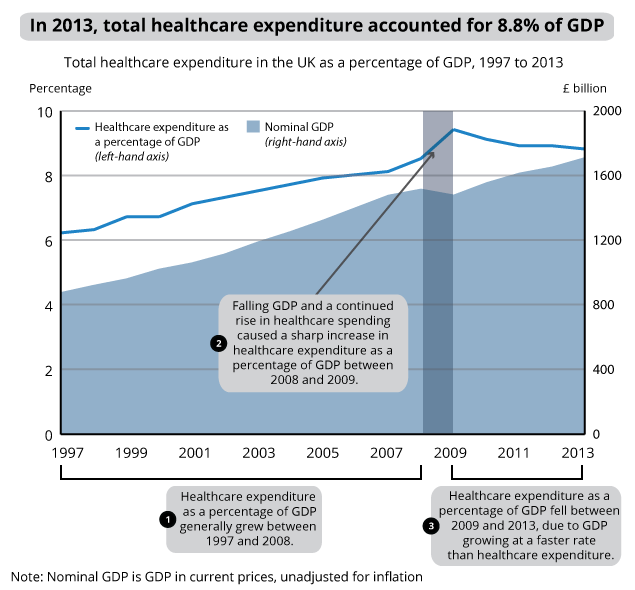 Figure 3: Total healthcare expenditure as a percentage of GDP, 1997 to 2013