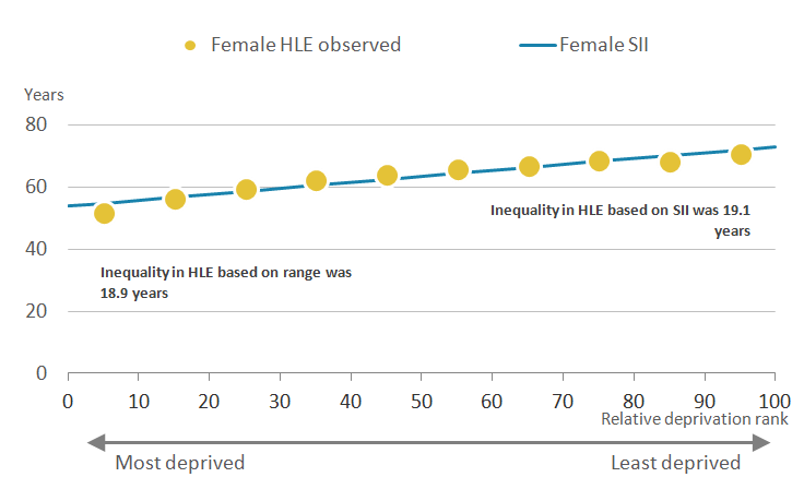 The inequality in healthy life expectancy using the Slope Index of Inequality was wider than the range for females at birth in England.