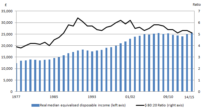 In 2015 median income was 3.3% higher than financial year ending 2014.