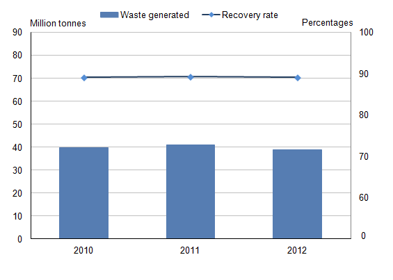 Figure 29.2: Non-hazardous construction and demolition waste recovery rate, 2010 to 2012 (1)